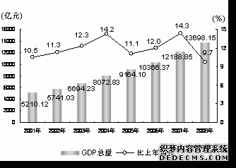 上海市2008年国民经济和社会发展统计公报