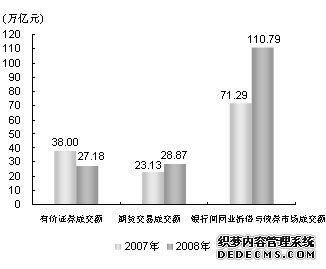 上海市2008年国民经济和社会发展统计公报