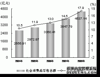 上海市2008年国民经济和社会发展统计公报