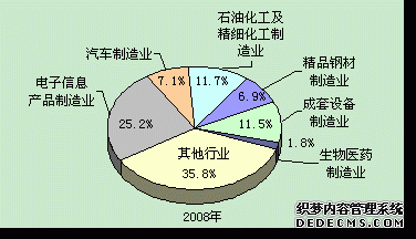 上海市2008年国民经济和社会发展统计公报