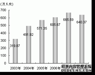 上海市2008年国民经济和社会发展统计公报