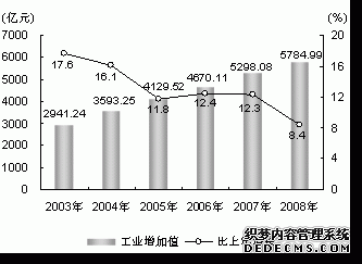 上海市2008年国民经济和社会发展统计公报
