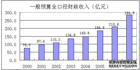长春市2007年国民经济和社会发展统计公报