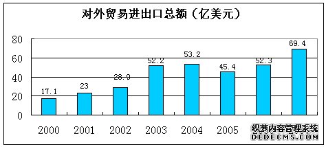 长春市2007年国民经济和社会发展统计公报
