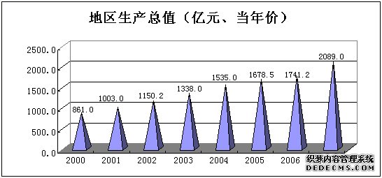 长春市2007年国民经济和社会发展统计公报