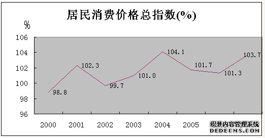 长春市2007年国民经济和社会发展统计公报
