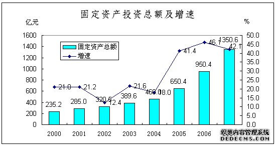 长春市2007年国民经济和社会发展统计公报