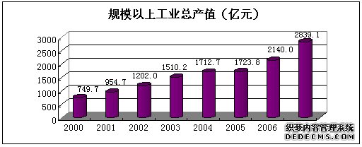 长春市2007年国民经济和社会发展统计公报