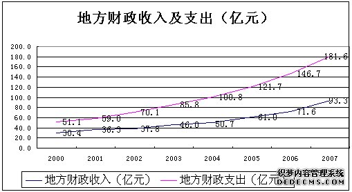 长春市2007年国民经济和社会发展统计公报