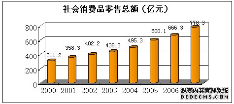 长春市2007年国民经济和社会发展统计公报