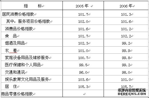 长春市2006年国民经济和社会发展统计公报