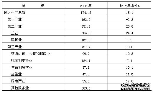 长春市2006年国民经济和社会发展统计公报