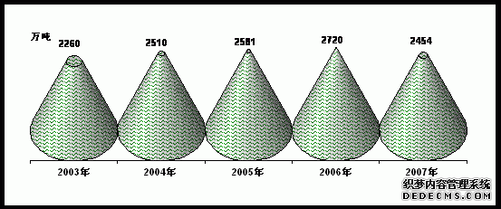吉林省2007年国民经济和社会发展统计公报