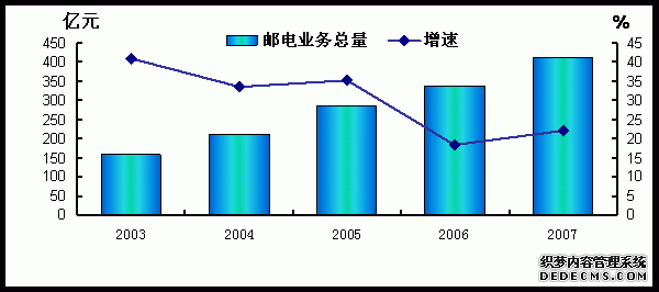 吉林省2007年国民经济和社会发展统计公报