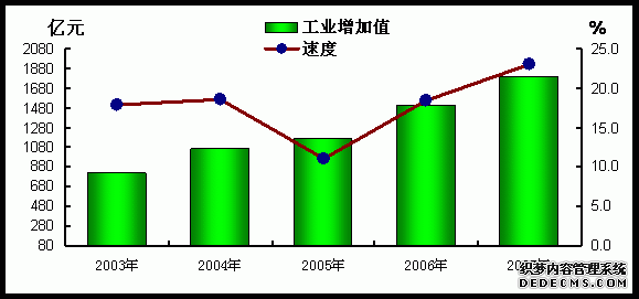 吉林省2007年国民经济和社会发展统计公报