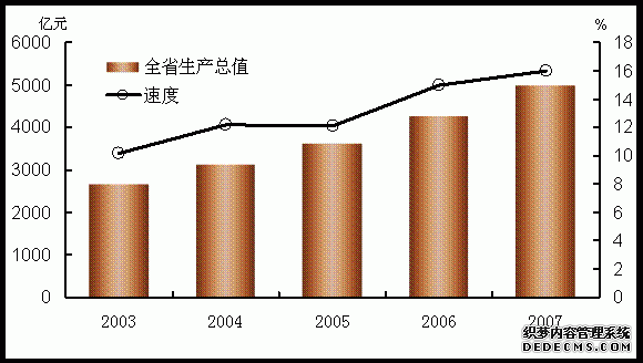 吉林省2007年国民经济和社会发展统计公报