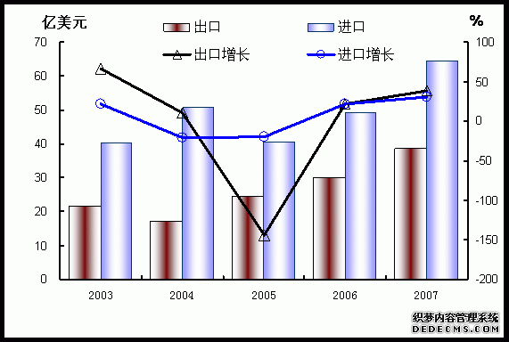 吉林省2007年国民经济和社会发展统计公报
