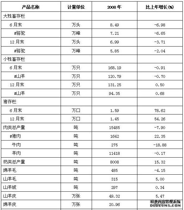 阿拉善盟2008年国民经济和社会发展统计公报