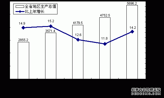 山西省2007年国民经济和社会发展统计公报