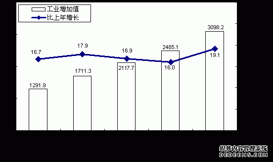 山西省2007年国民经济和社会发展统计公报