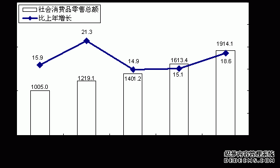 山西省2007年国民经济和社会发展统计公报