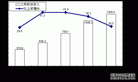 山西省2007年国民经济和社会发展统计公报