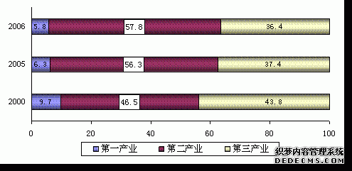 山西省2006年国民经济和社会发展统计公报