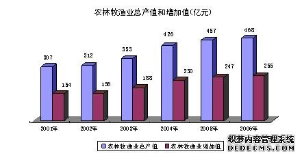 石家庄市2006年国民经济和社会发展统计公报
