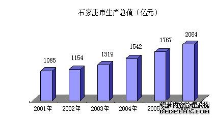 石家庄市2006年国民经济和社会发展统计公报