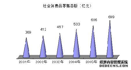 石家庄市2006年国民经济和社会发展统计公报