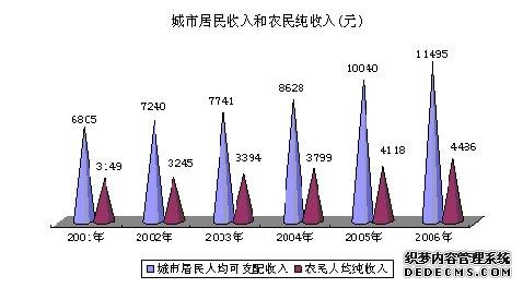 石家庄市2006年国民经济和社会发展统计公报