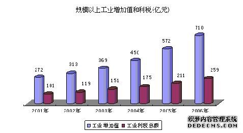 石家庄市2006年国民经济和社会发展统计公报