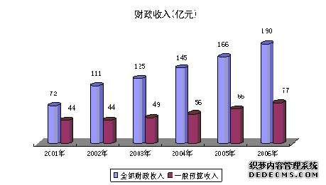 石家庄市2006年国民经济和社会发展统计公报