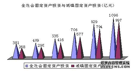 石家庄市2006年国民经济和社会发展统计公报