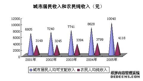 石家庄市2005年国民经济和社会发展统计公报