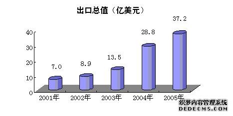 石家庄市2005年国民经济和社会发展统计公报
