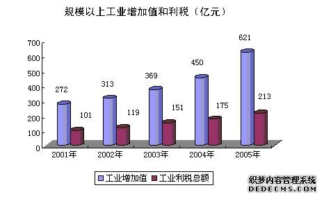 石家庄市2005年国民经济和社会发展统计公报