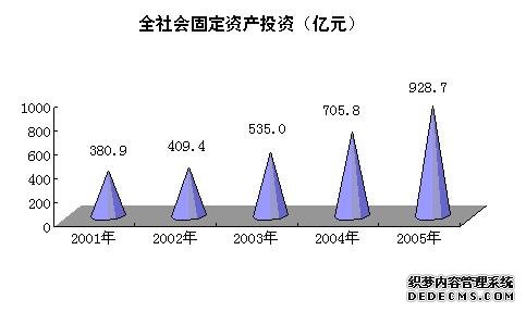 石家庄市2005年国民经济和社会发展统计公报