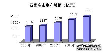 石家庄市2005年国民经济和社会发展统计公报