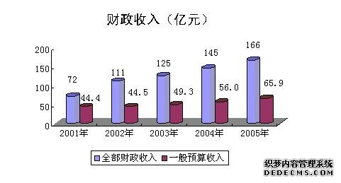 石家庄市2005年国民经济和社会发展统计公报