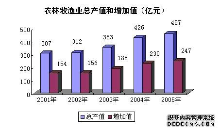 石家庄市2005年国民经济和社会发展统计公报