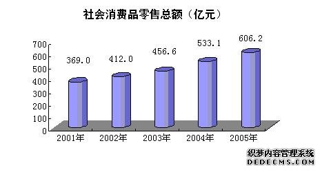 石家庄市2005年国民经济和社会发展统计公报