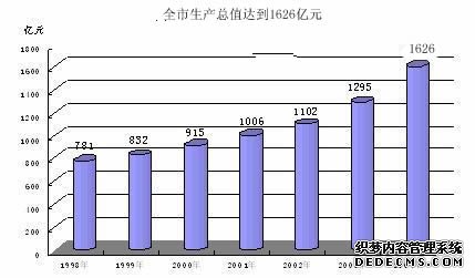 唐山市2004年国民经济和社会发展统计公报