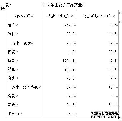 唐山市2004年国民经济和社会发展统计公报