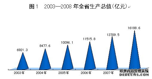 河北省2008年国民经济和社会发展统计公报