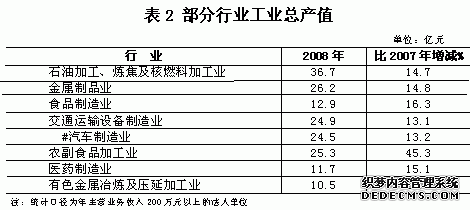 北京市大兴区2008年国民经济和社会发展统计公报