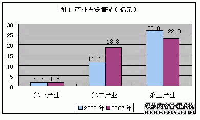 北京市大兴区2008年国民经济和社会发展统计公报