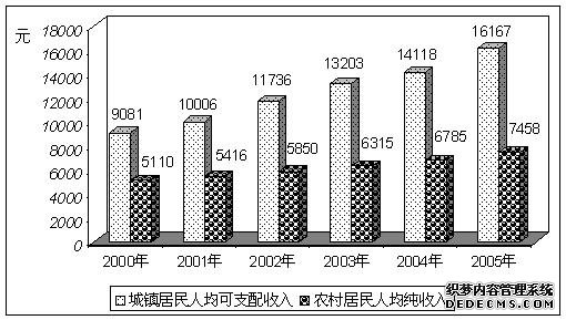 北京市顺义区2005年国民经济和社会发展统计公报