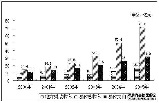 北京市顺义区2005年国民经济和社会发展统计公报