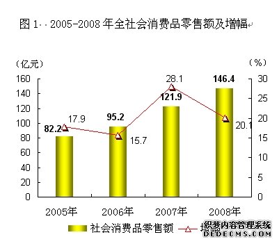 北京市通州区2008年国民经济和社会发展统计公报